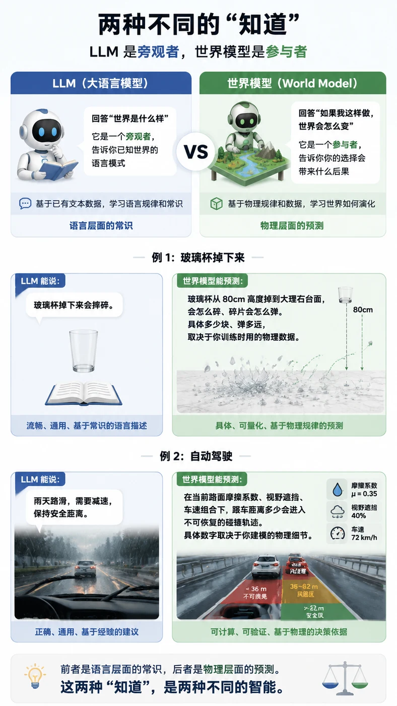 2026 年 AI 圈最被低估的暗流：世界模型，正在悄悄变成主战场