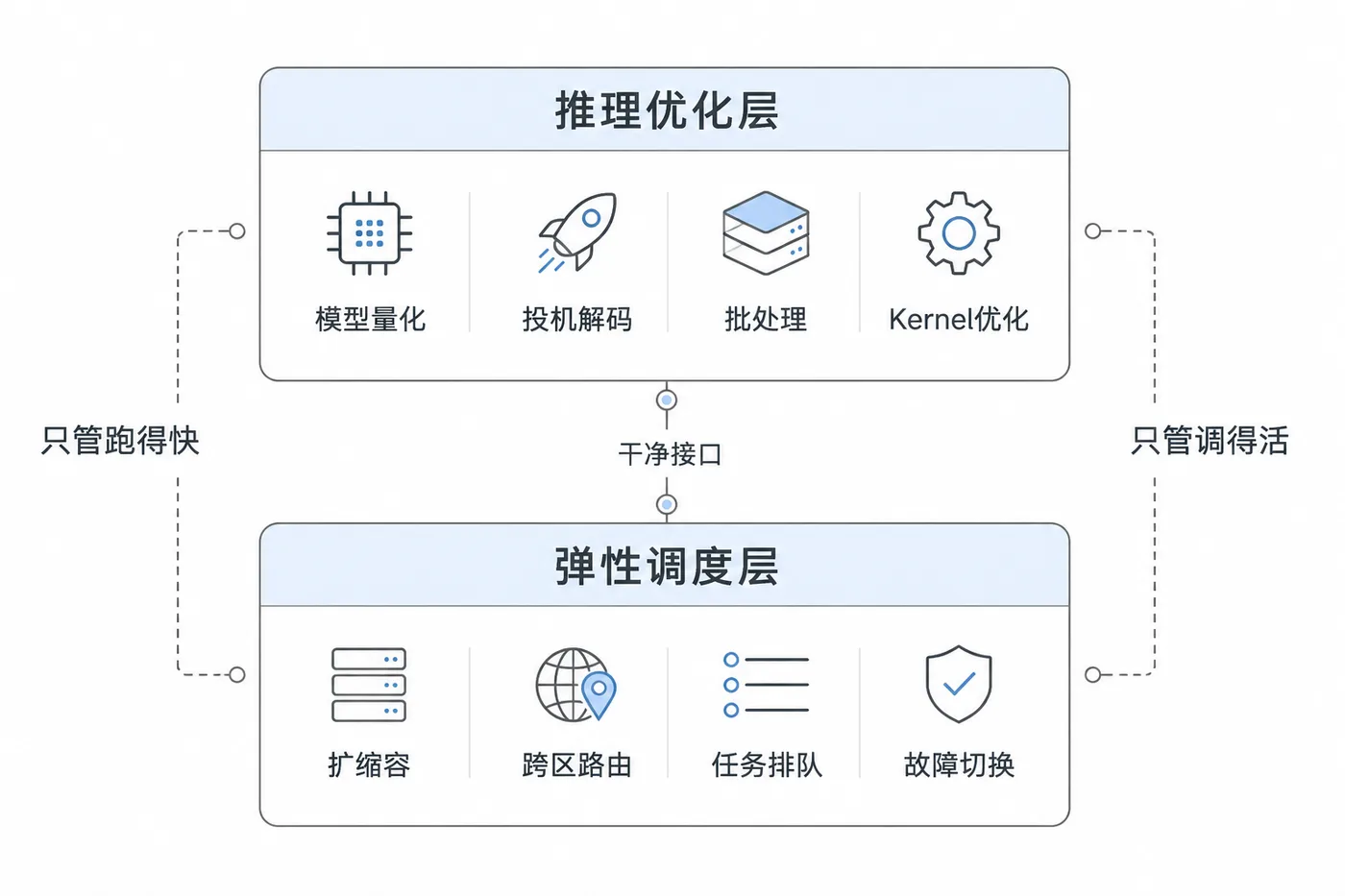 推理优化层，应该和弹性调度解耦