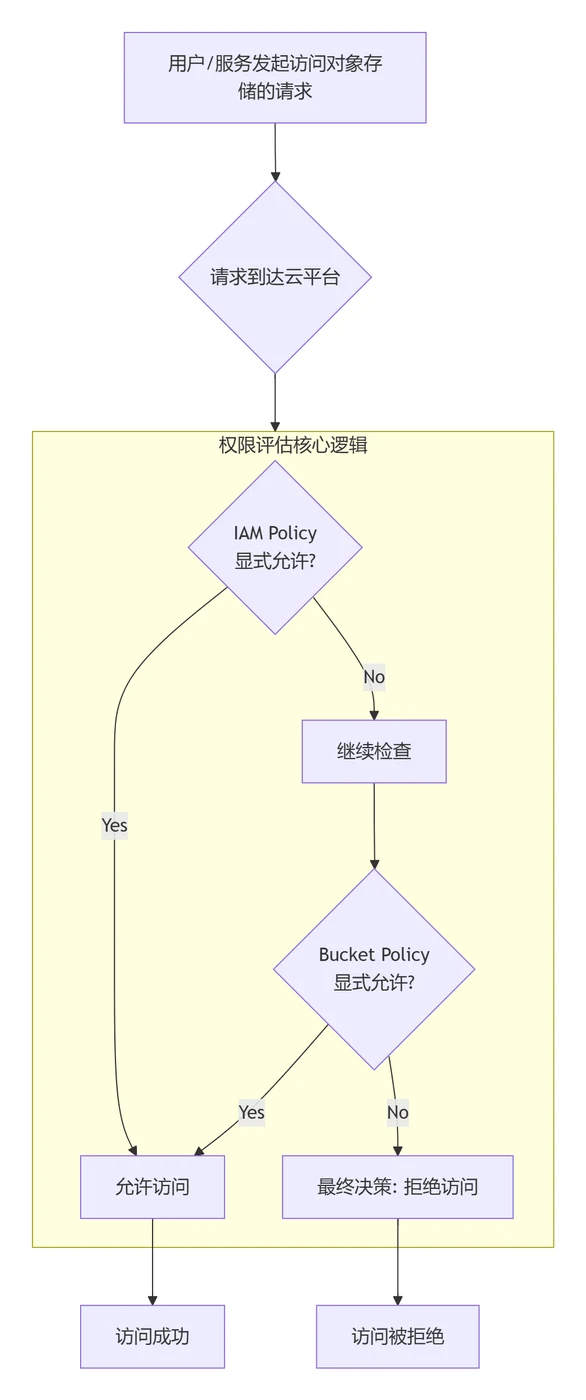 2.9.2. IAM 权限和桶权限的关系示意图