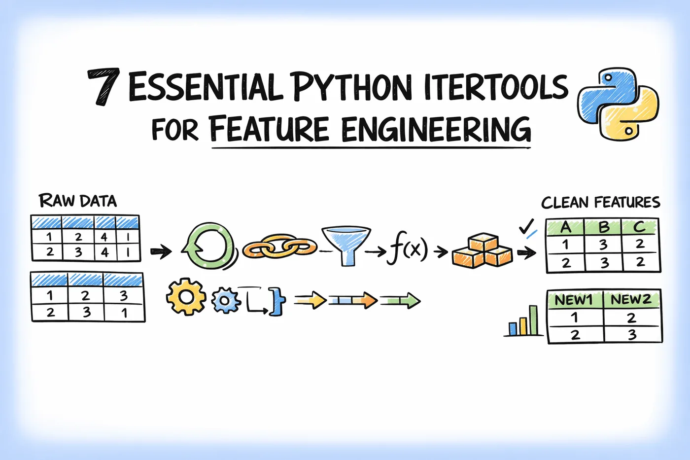 7 个 Python itertools 特征工程实战