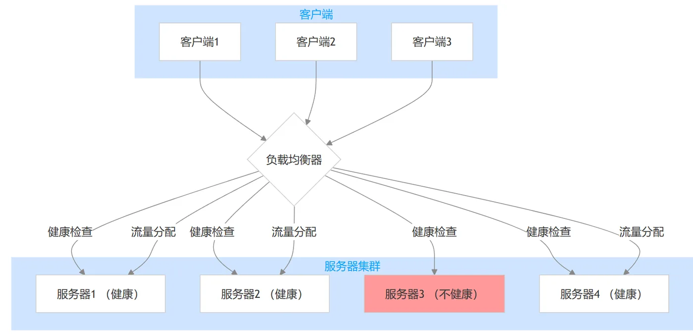 弹性部署与其他平台的容器实例(或虚拟机)有什么区别?示意图