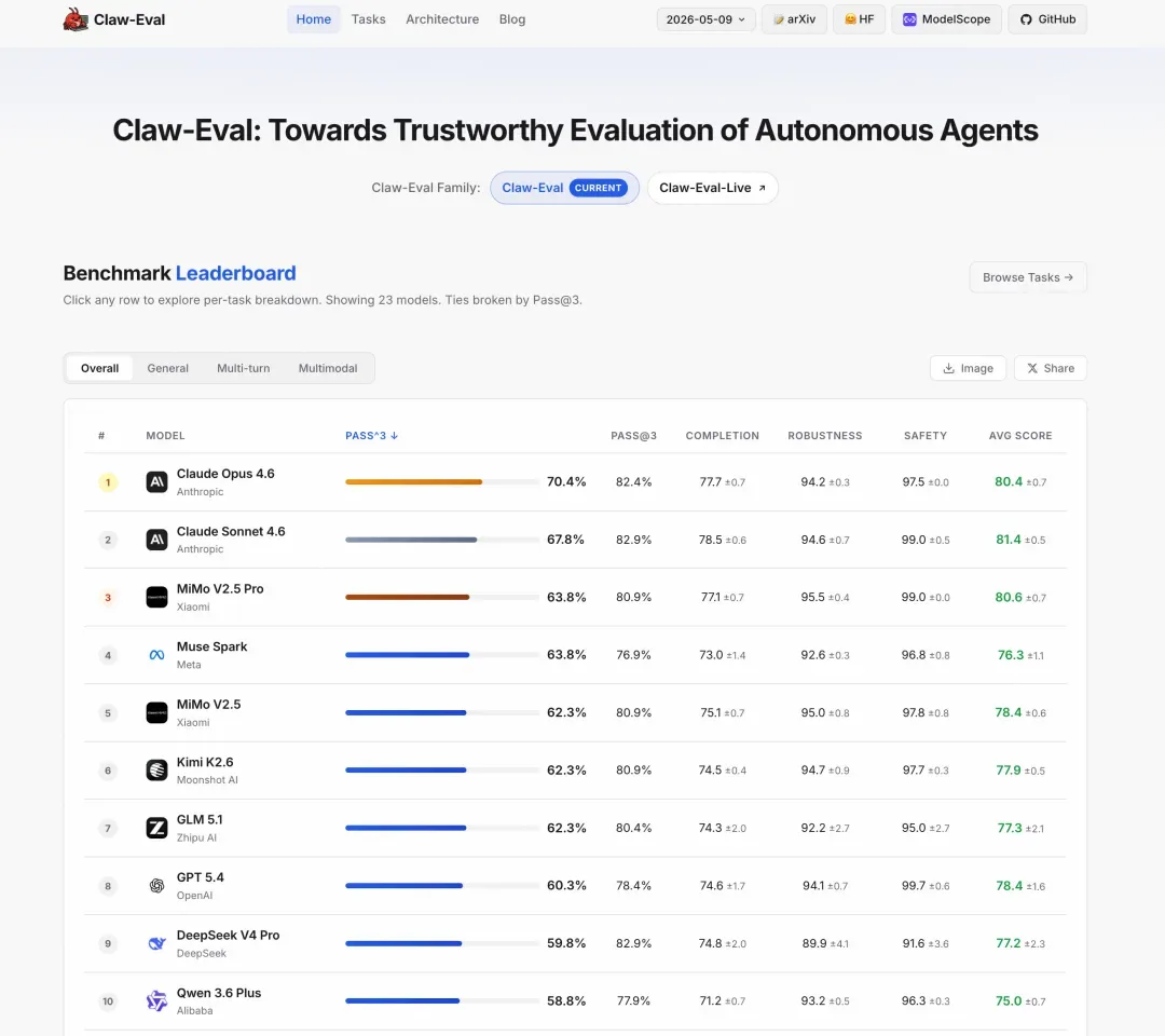 Claw-Eval:别再只看 Agent 的最终答案了——300 个真实任务告诉你"能做"和"能用"差多远