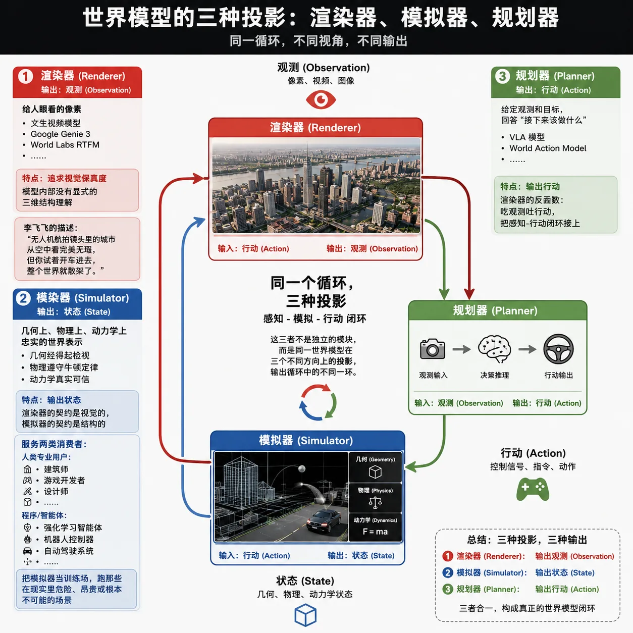 李飞飞新文章：大家都在说"世界模型",但说的根本不是一个东西