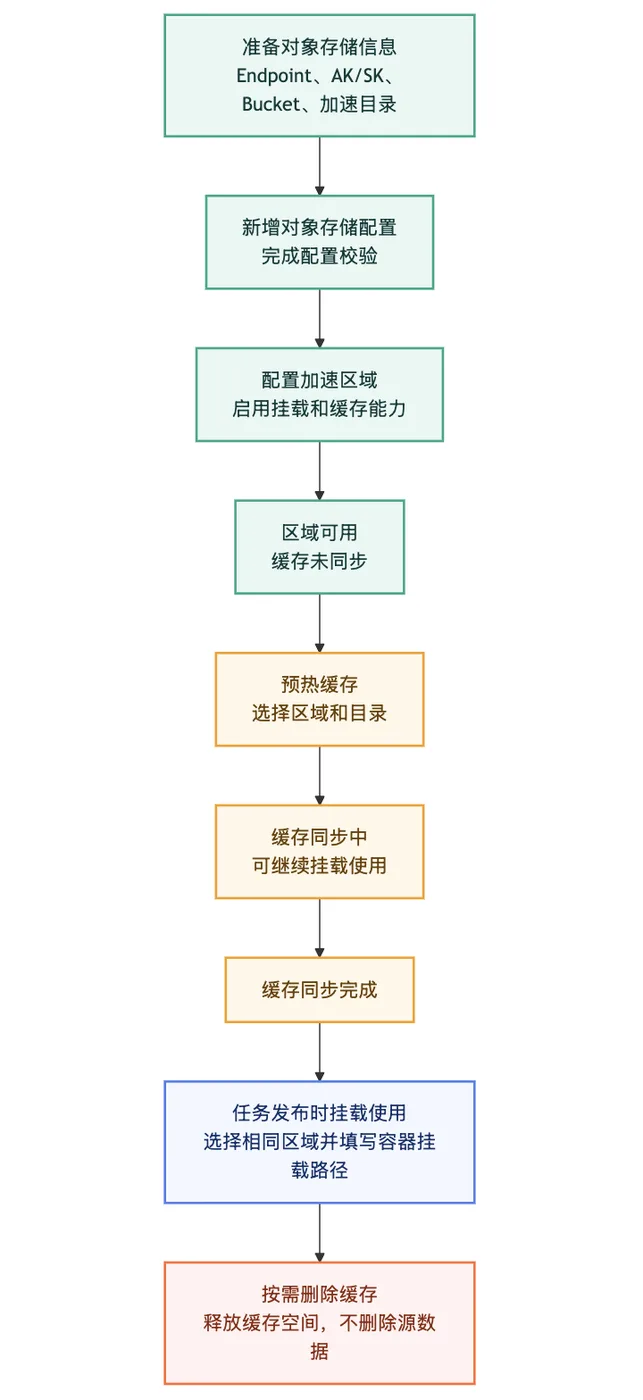 6. 操作流程一览示意图